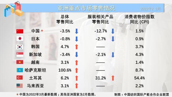 俄烏沖突影響暫未顯現，2-3月全球主要紡織服裝及日用百貨零售市場平穩運行
